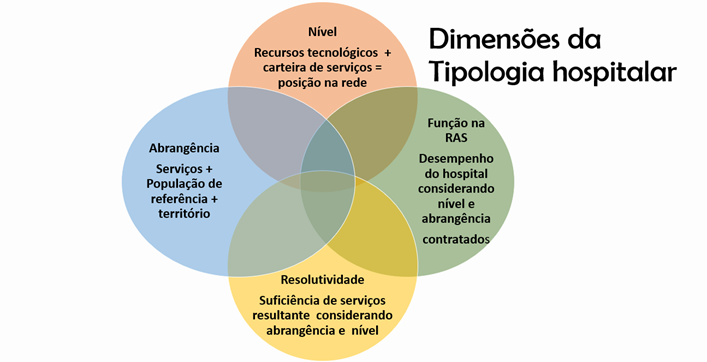 Dimensão da Tipologia Hospitalar