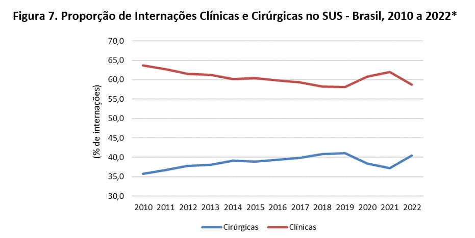 Proporção de Internações Clínicas e Cirúrgicas no SUS - Brasil, 2010 a 2022