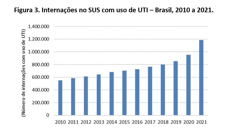 Internações no SUS com uso de UTI – Brasil, 2010 a 2021