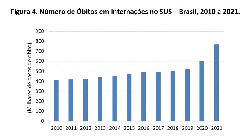 Número de Óbitos em Internações no SUS – Brasil, 2010 a 2021