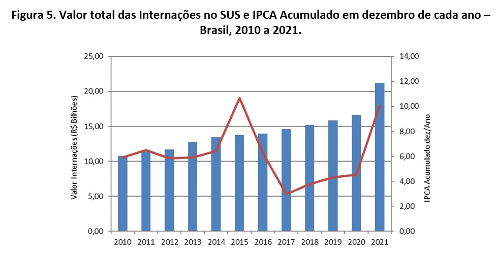 Valor total das Internações no SUS e IPCA Acumulado em dezembro de cada ano – Brasil, 2010 a 2021