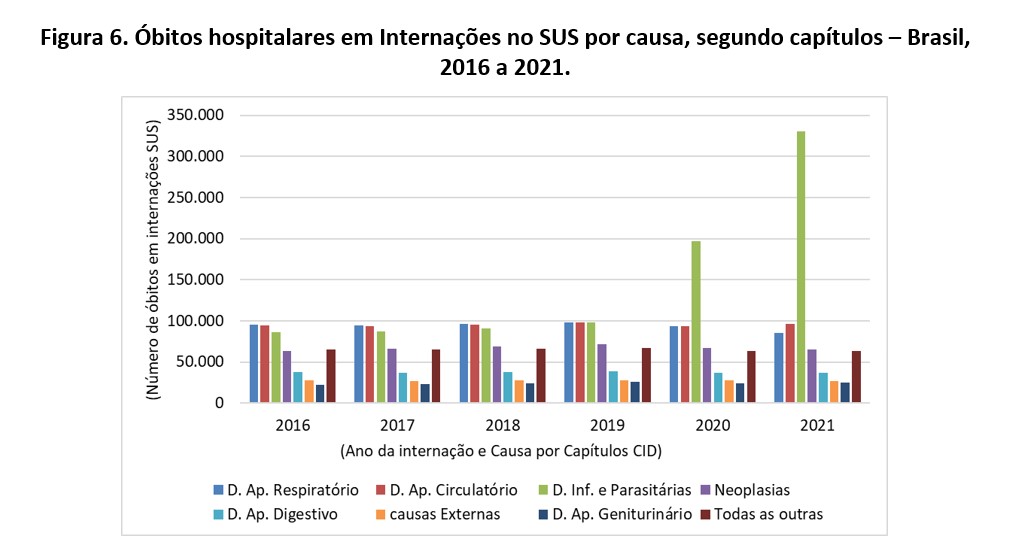 Óbitos hospitalares em Internações no SUS por causa, segundo capítulos – Brasil, 2016 a 2021