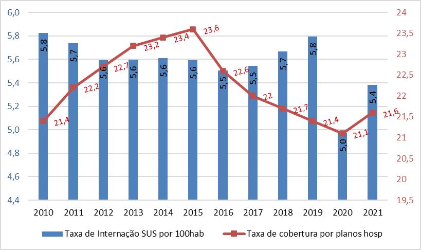 Taxa de Internações no SUS por 100 habitantes e cobertura por planos privados de saúde a cada 100 habitantes - Brasil, 2010 a 2021